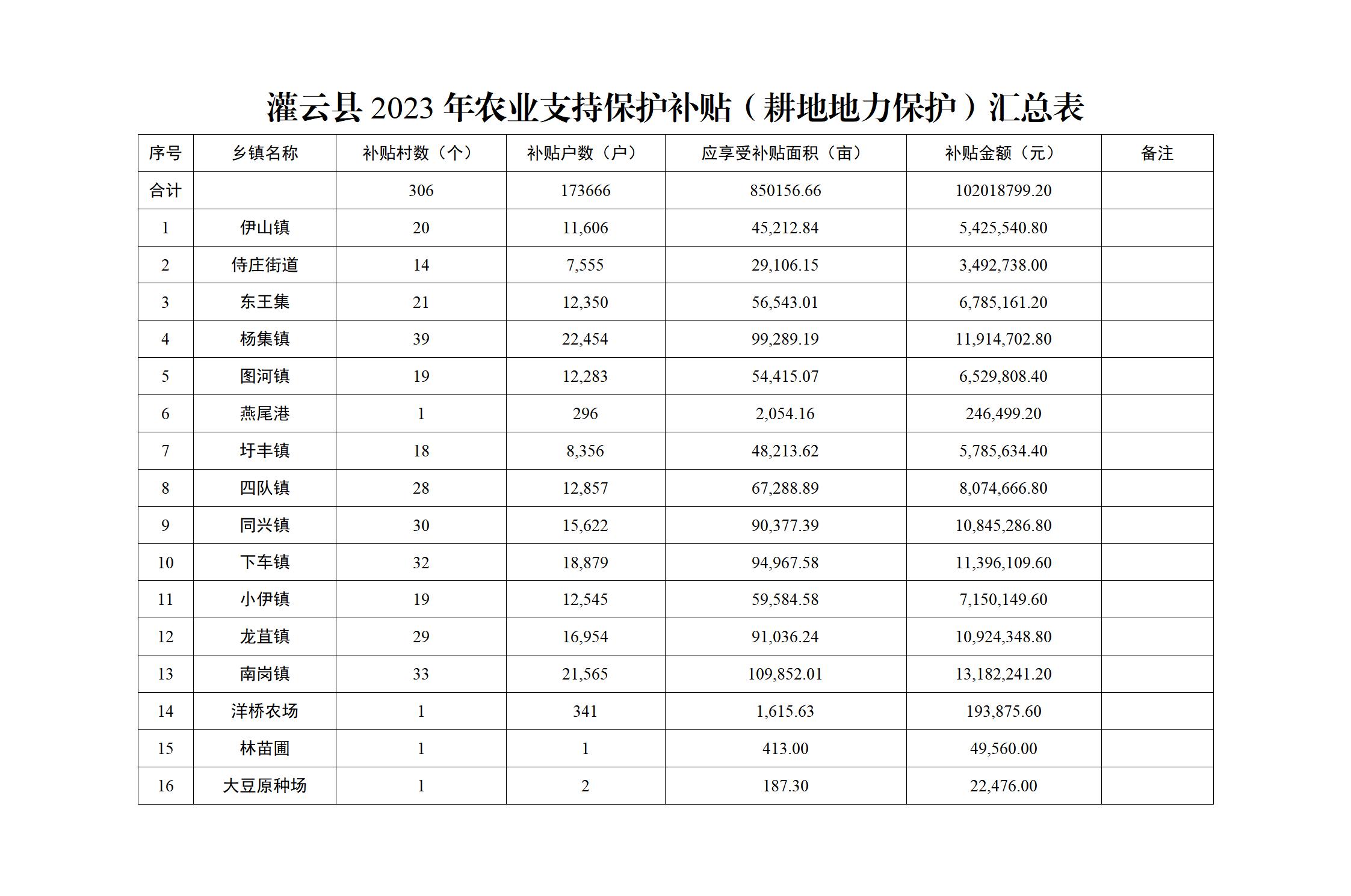灌云县2023年农业支持保护补贴（耕地地力保护）汇总表.jpg