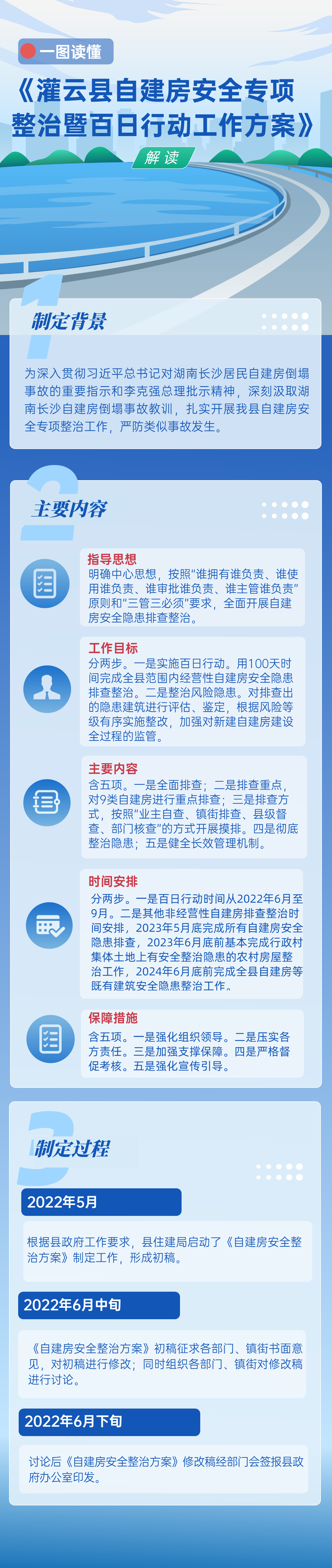 一图读懂《灌云县自建房安全专项整治暨百日行动工作方案》.jpg